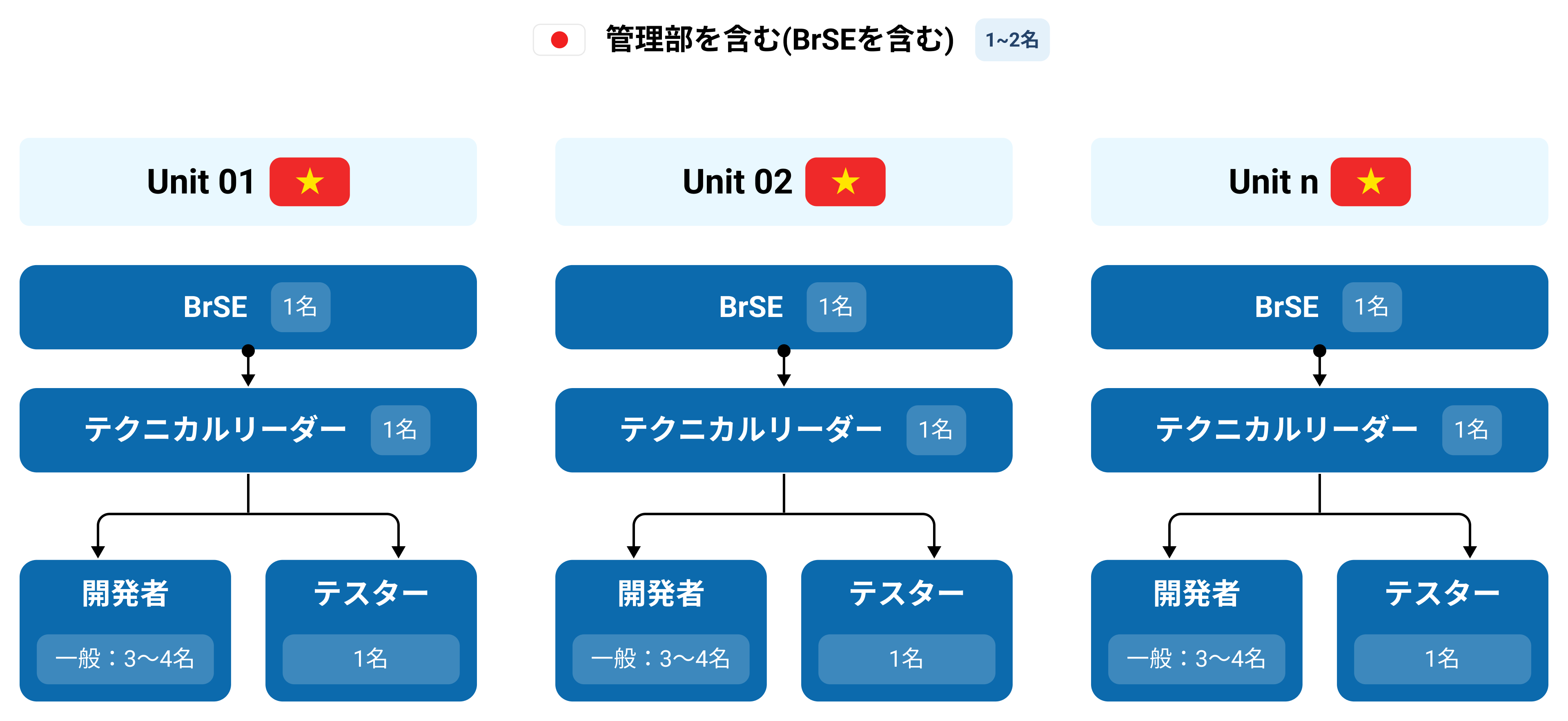 管理部を含む(BrSEを含む)