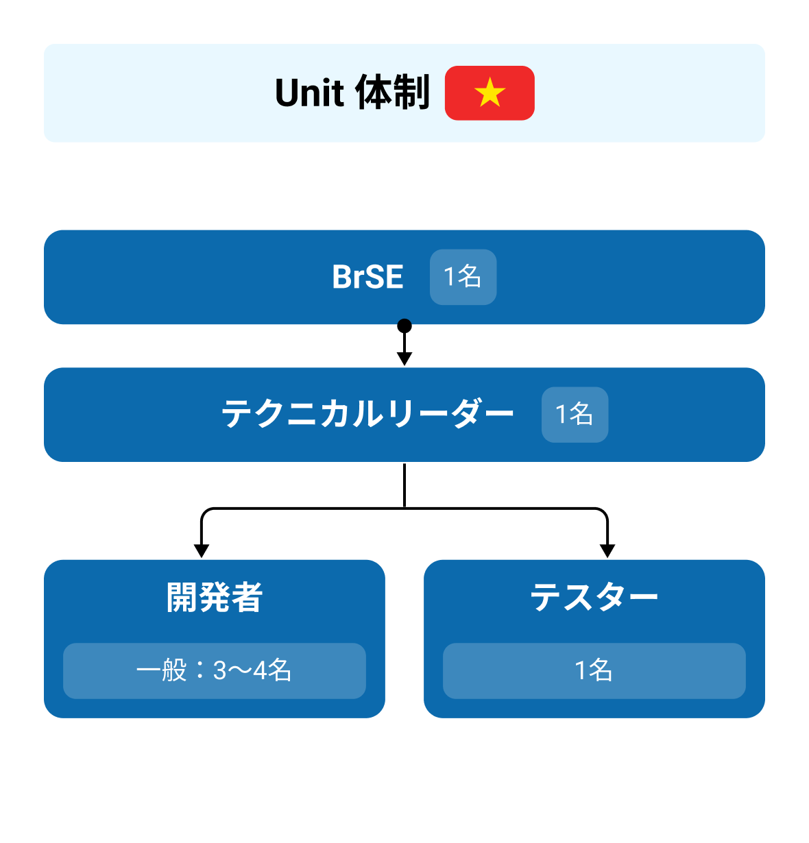 Offshore Development