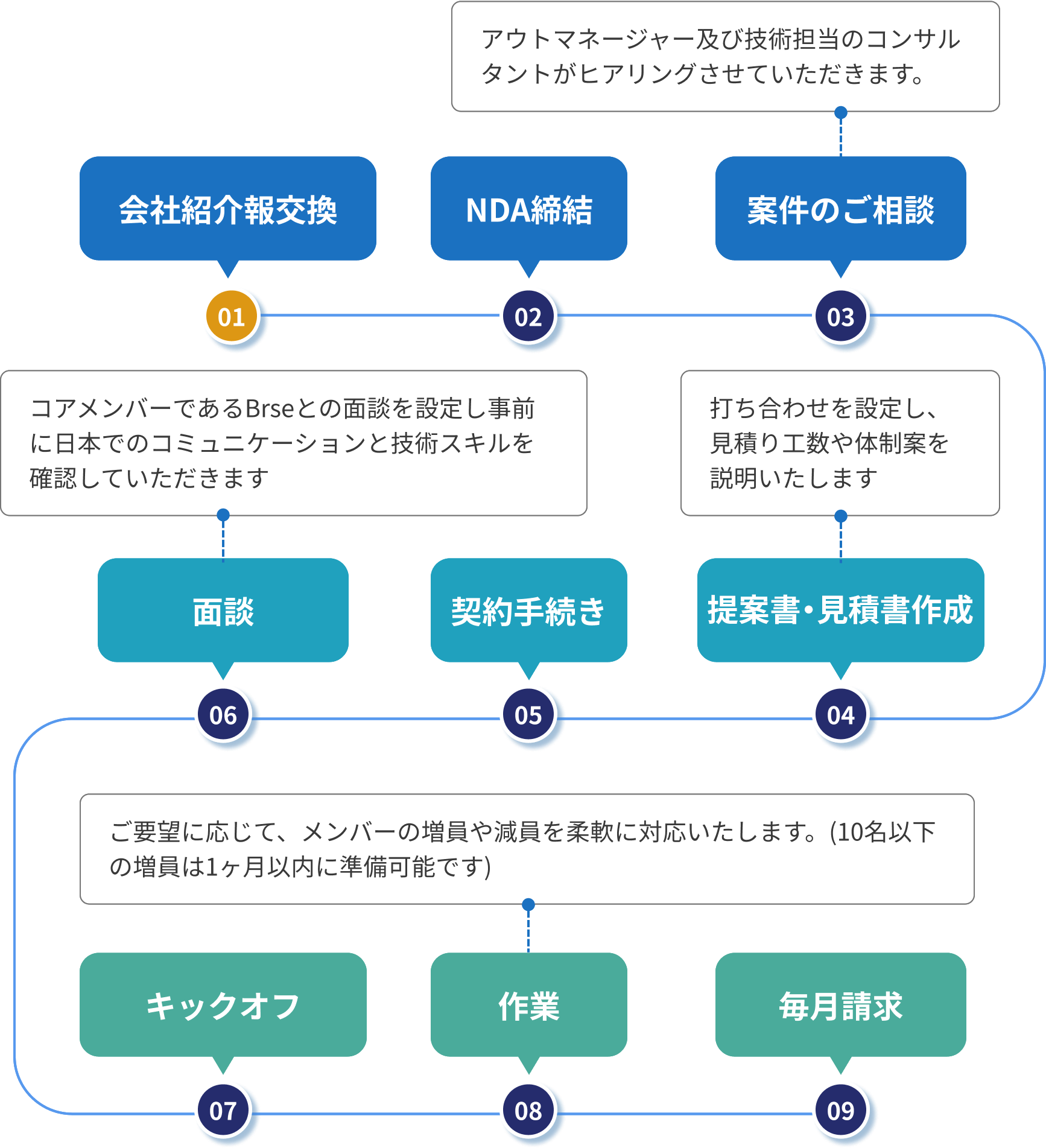 Flow Process